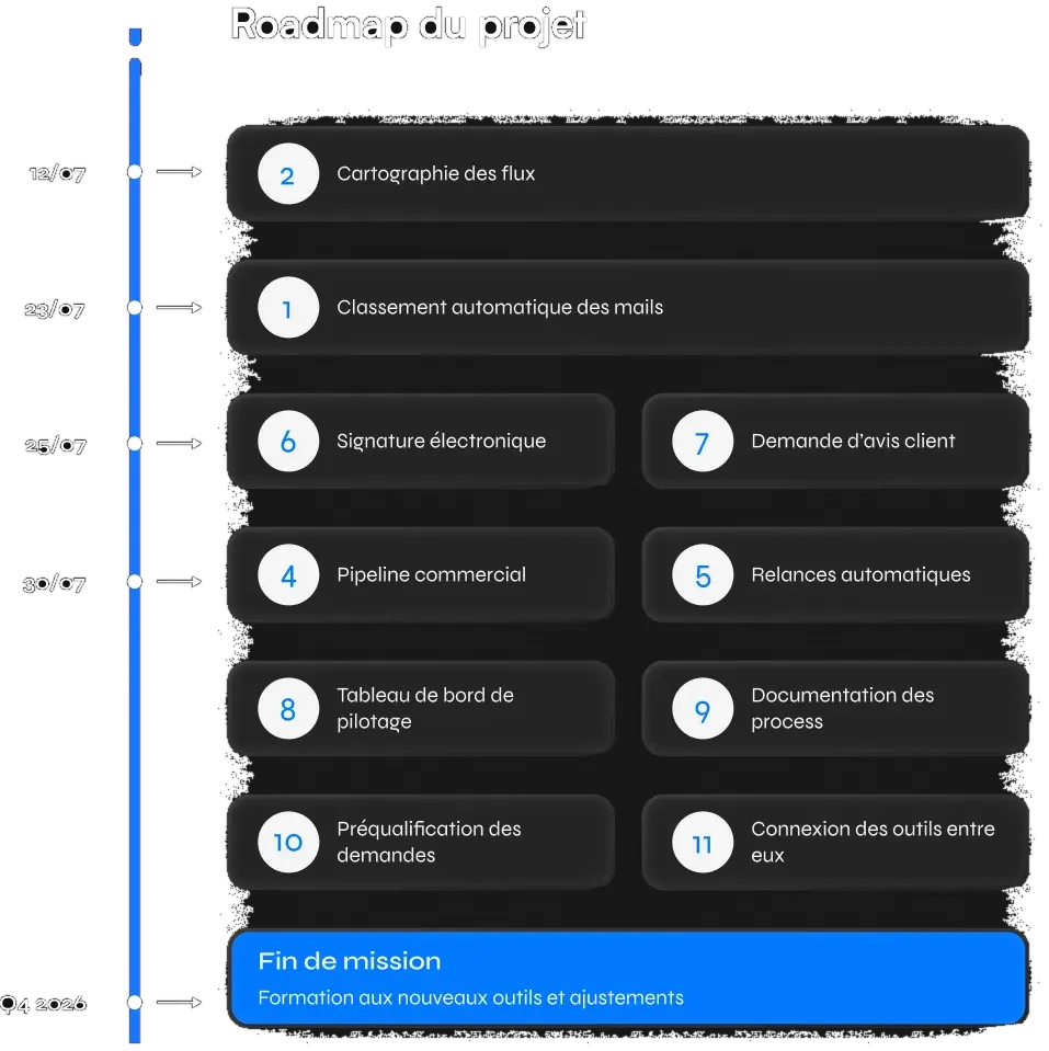 Roadmap du projet : onze chantiers datés, de la cartographie des flux à la fin de mission