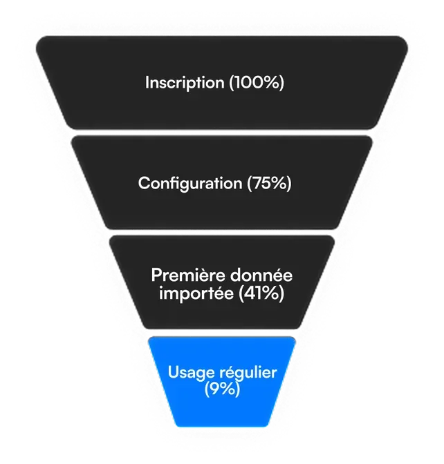 Entonnoir de conversion : 100 % d'inscriptions, 75 % de configuration, 41 % de première donnée importée, 9 % d'usage régulier