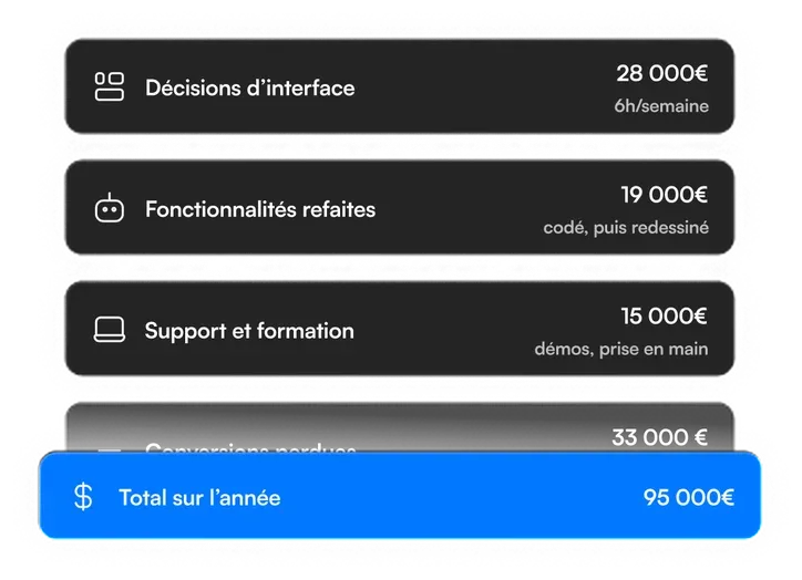 Liste de coûts annuels : décisions d'interface 28 000 €, fonctionnalités refaites 19 000 €, support et formation 15 000 €, conversions perdues 33 000 €, total 95 000 €